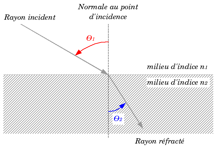 incidence des rayons